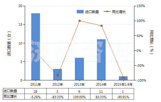 2011-2015年9月中國其他自推進(jìn)的鑿井機(jī)械(HS84304190)進(jìn)口量及增速統(tǒng)計